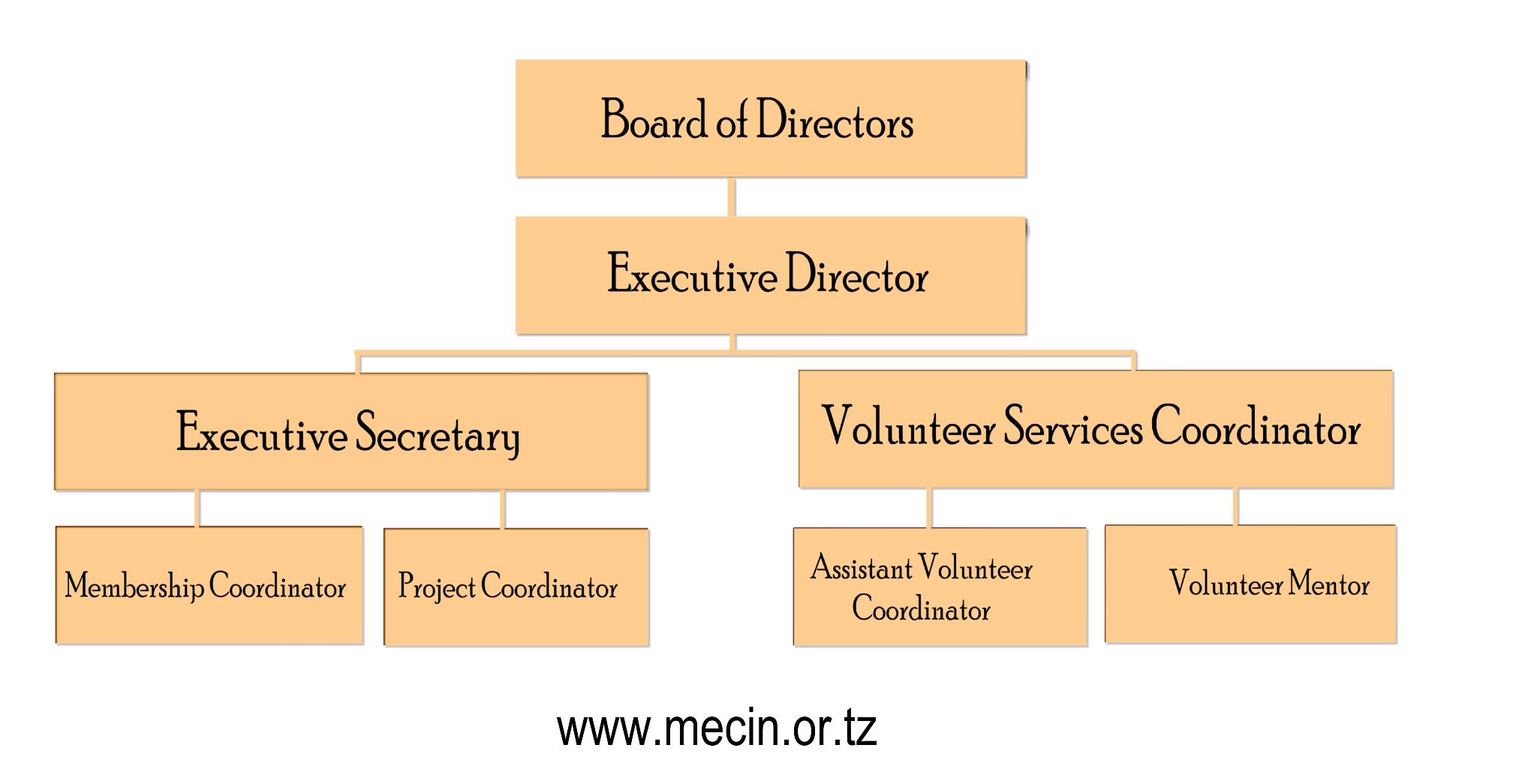 The Meremeta Community Initiatives Organogram The Meremeta Community Initiatives Organogram